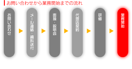 お問い合わせから業務開始までの流れ