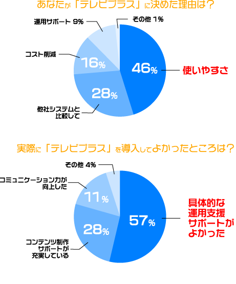 あなたが「テレビプラス」に決めた理由は?